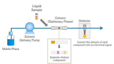 hplc chromatograms|high pressure liquid chromatography.